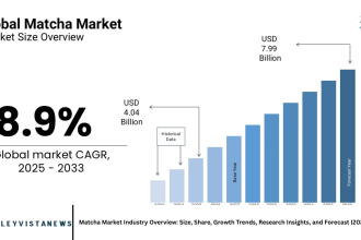 Matcha Market Industry Overview: Size, Share, Growth Trends, Research Insights, and Forecast (2025–2032)