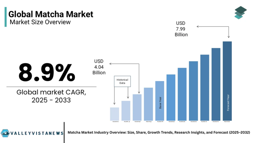 Matcha Market Industry Overview: Size, Share, Growth Trends, Research Insights, and Forecast (2025–2032)